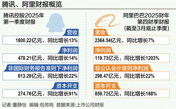 天宇优配 腾讯、阿里开启AI变现长跑